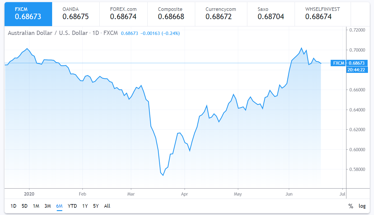 AUD-USD FXCM 6 M Chart - 18 June 2020