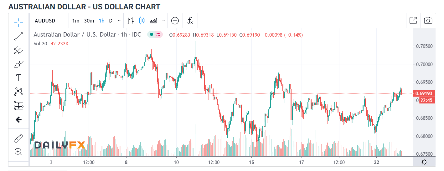 AUDUSD Daily FX Chart - 23 JUNE 2020