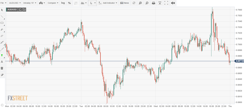 AUDUSD FXSTREET Intraday Chart - 11 June 20201