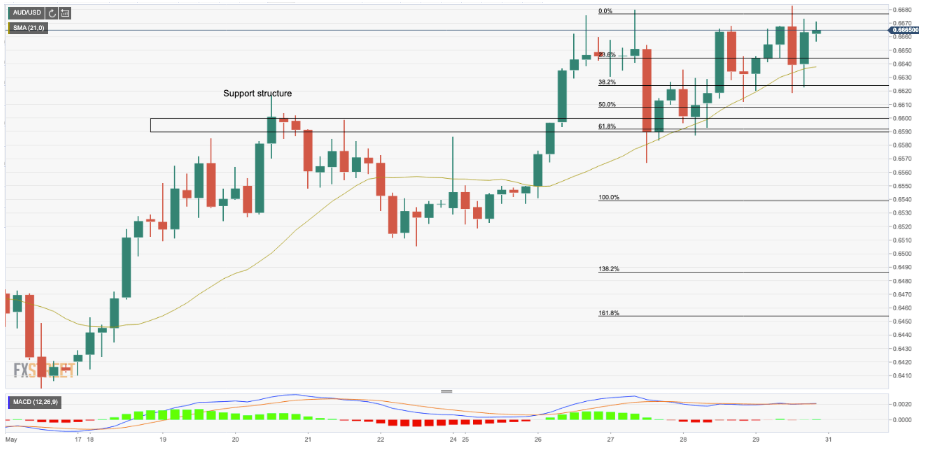 AUDUSD FXStreet Chart - 01 June 2020