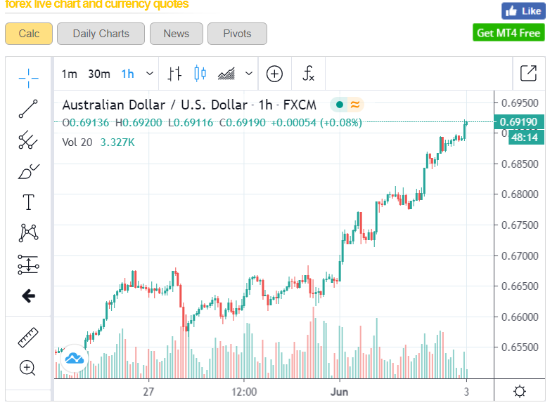 AUDUSD LIVECHARTS H1 - 03 June 2020