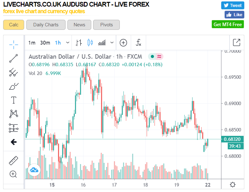 AUDUSD Live Charts Co - 1 H - 22 June 2020