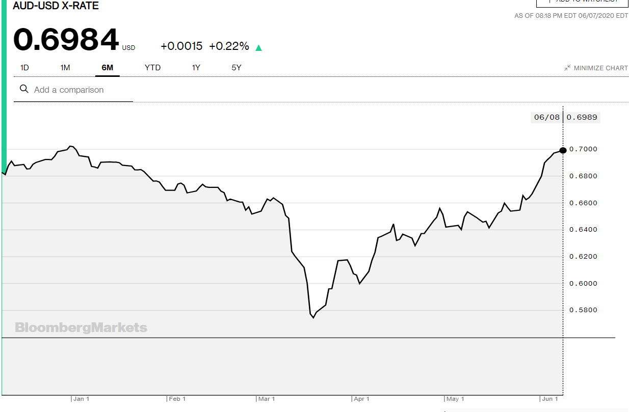 Bloomberg AUDUSD 6 M Chart - 08 June 2020