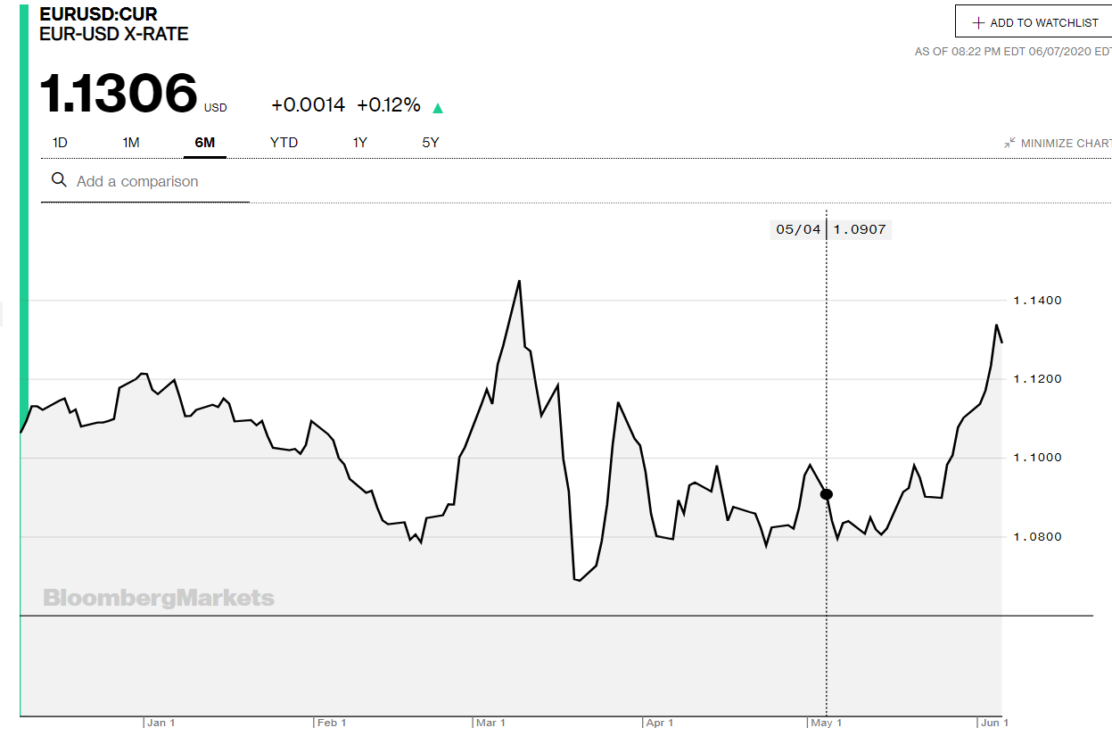 Bloomberg EURUSD 6 M Chart - 08 June 2020