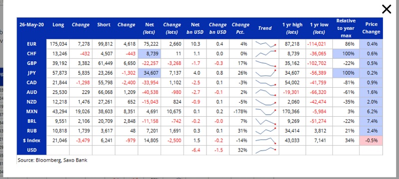 BloombergSaxoBank - COT Report - 04 June 2020