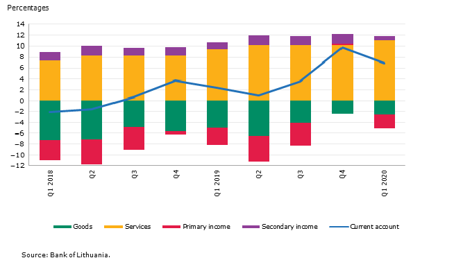 CAB and its composite flows as a percentage of GDP(1)