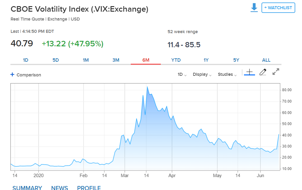 CNBC CBOE VIX INDEX Chart - 12 June 2020