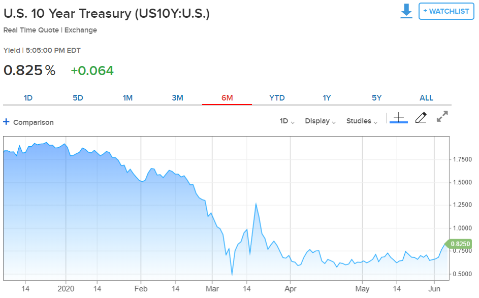 CNBC Ten Year US Bond Yield Chart - 05 June 2020