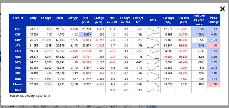 COT - CFTC Report - Saxo Bank - 09 June 20201