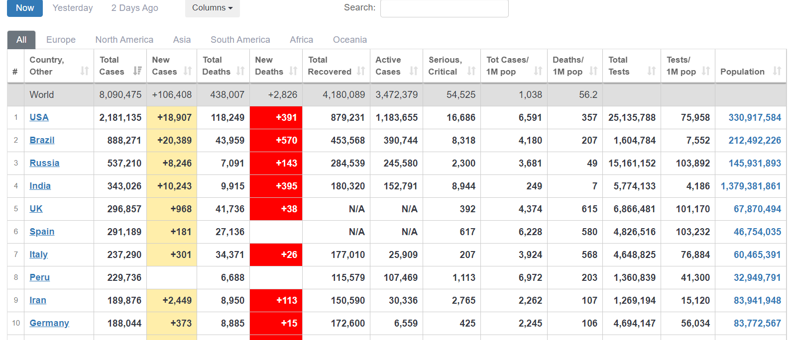 COVID-19 Total Global Cases, Top 10 - 16 June 2020