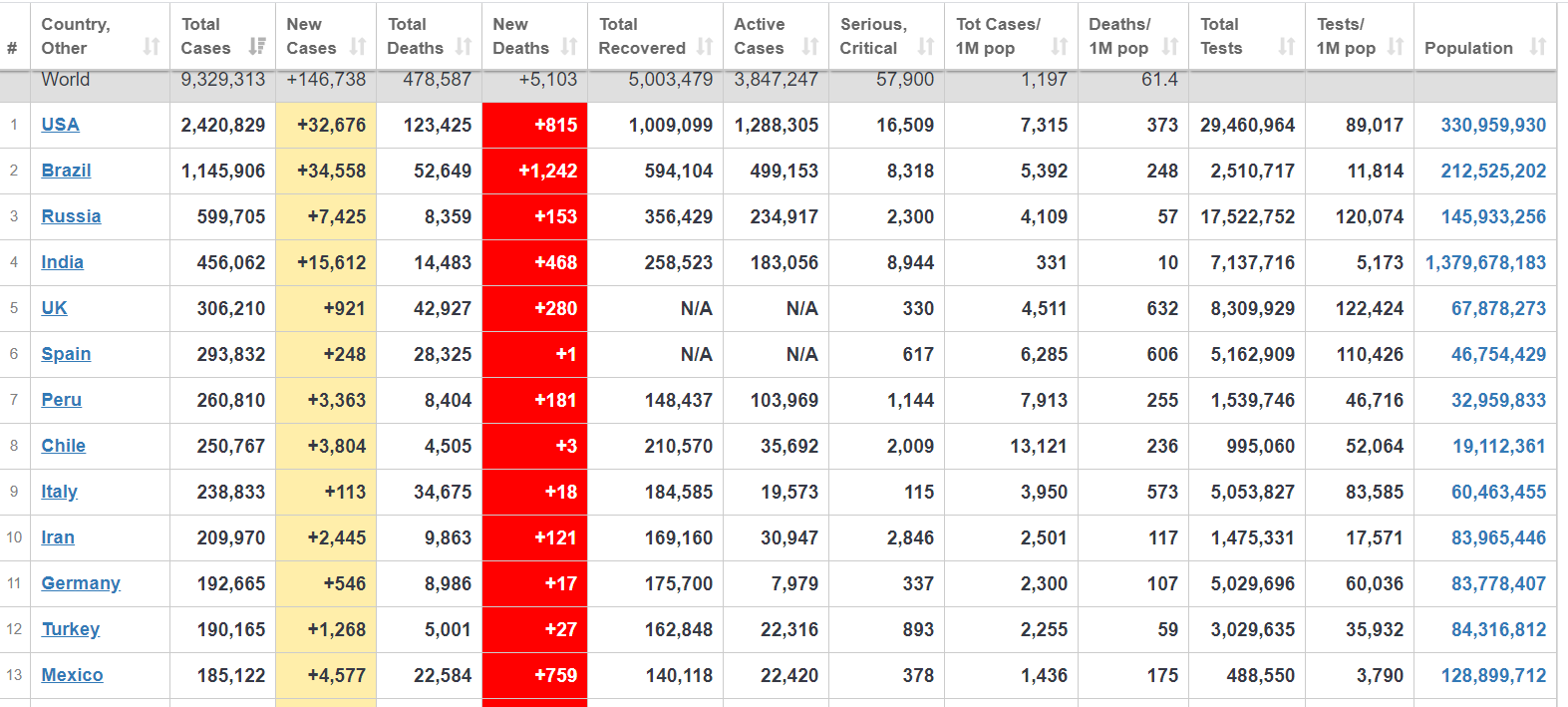Coronavirus Cases - Global Count - 24 June 2020