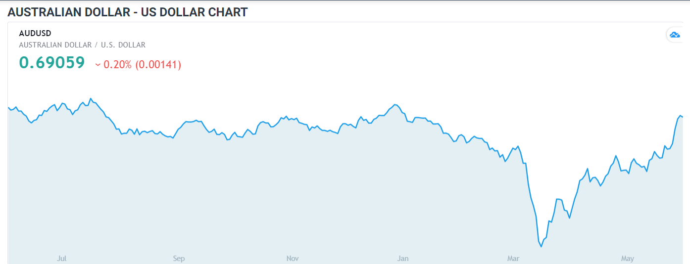 DailyFX AUDUSD Chart - 04 June 2020