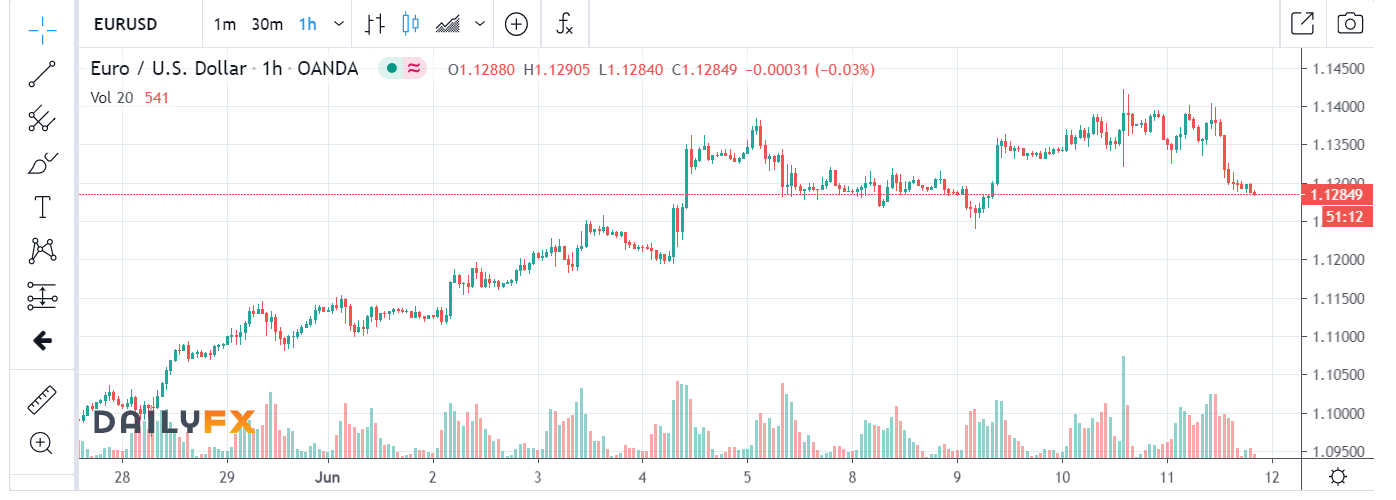 DailyFX EUR-USD Chart - 12 June 2020
