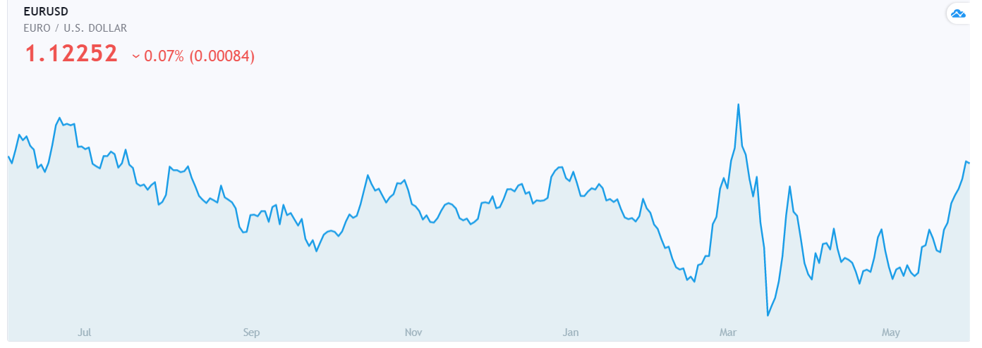 DailyFX EURUSD Chart - 04 June 2020