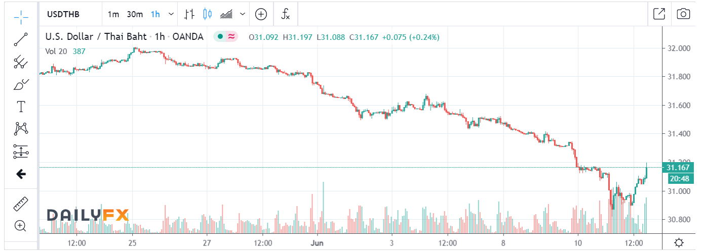 DailyFX - USD-THB2 Chart - 12 June 2020