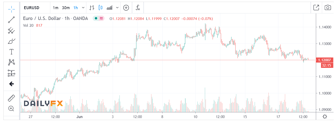 EURUSD DAILY FX 1 H Chart - 19 June 2020