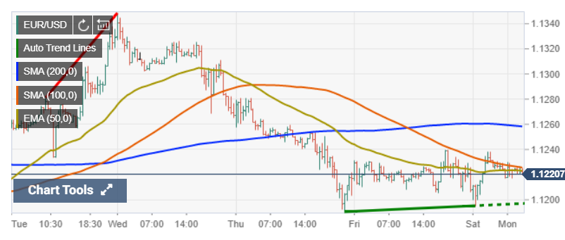 EURUSD FX Street Chart - 29 June 2020