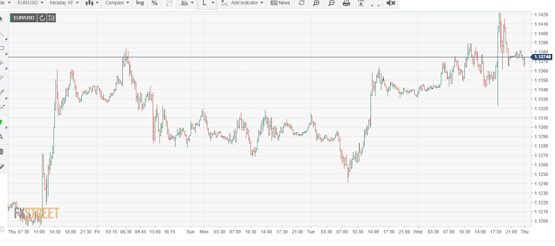 EURUSD FXSTREET Intraday Chart - 11 June 2020