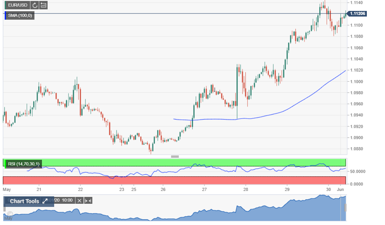EURUSD FXStreet Chart - 01 June 2020