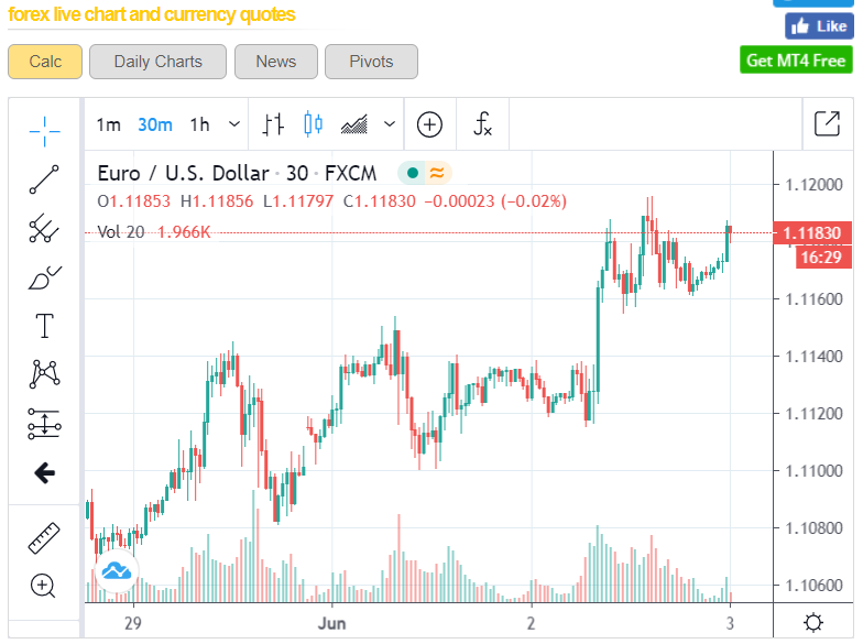 EURUSD LIVECHARTS - 30 MIN - 03 June 2020