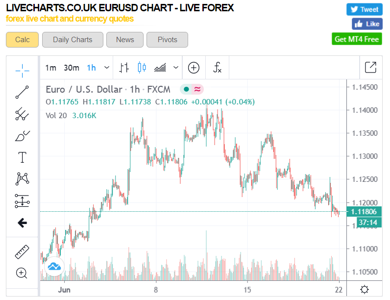EURUSD Live Charts Co - 1 H - 22 June 2020