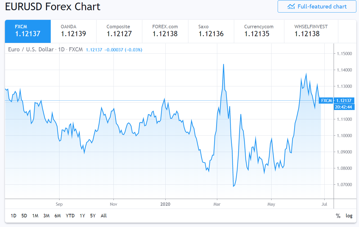 EURUSD Trading View Chart - 26 June 2020