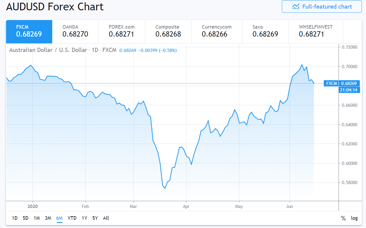 FXCM AUDUSD 6M Chart - 15 June 2020