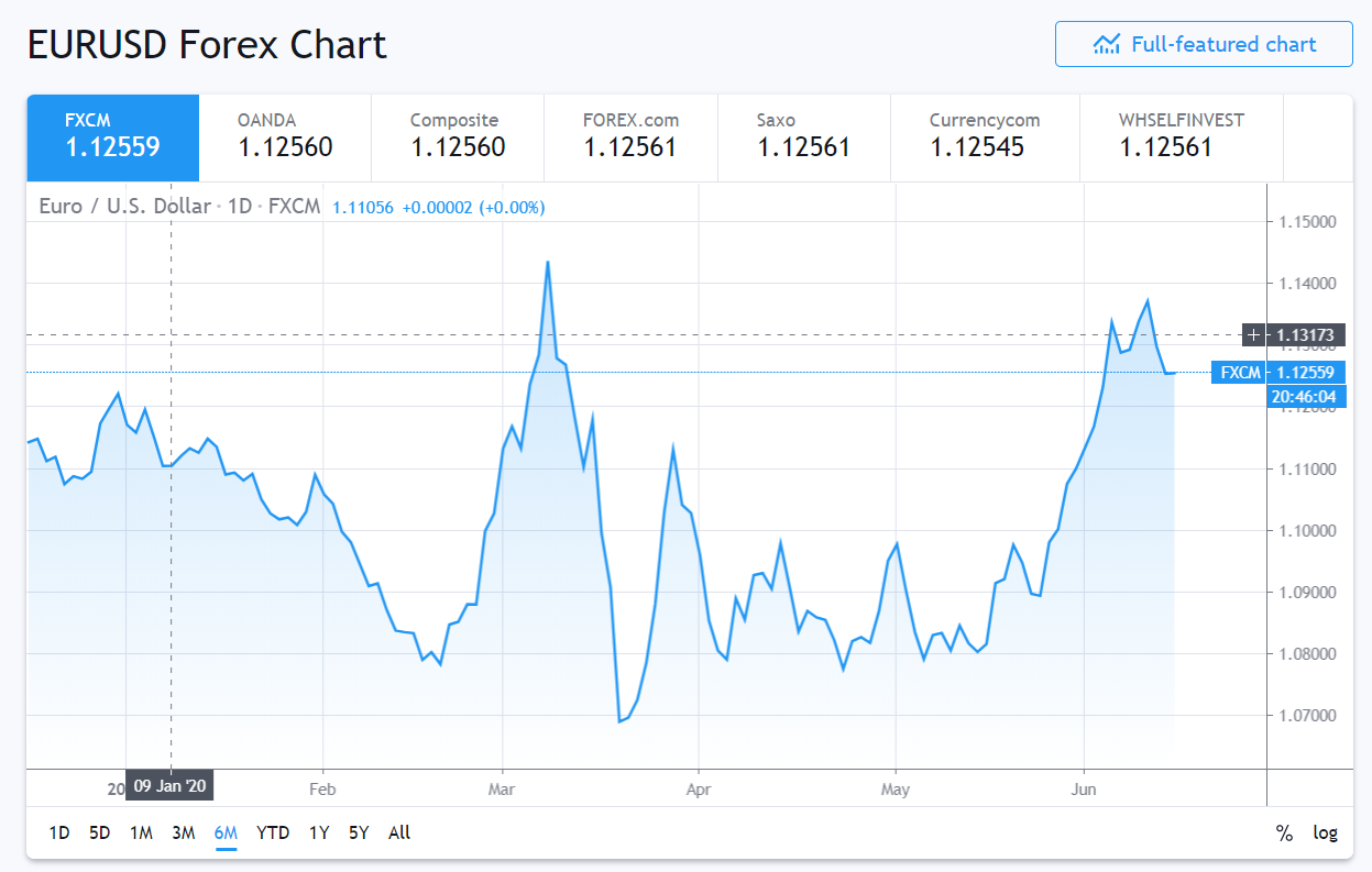FXCM EURUSD 6 M Chart - 15 June 2020