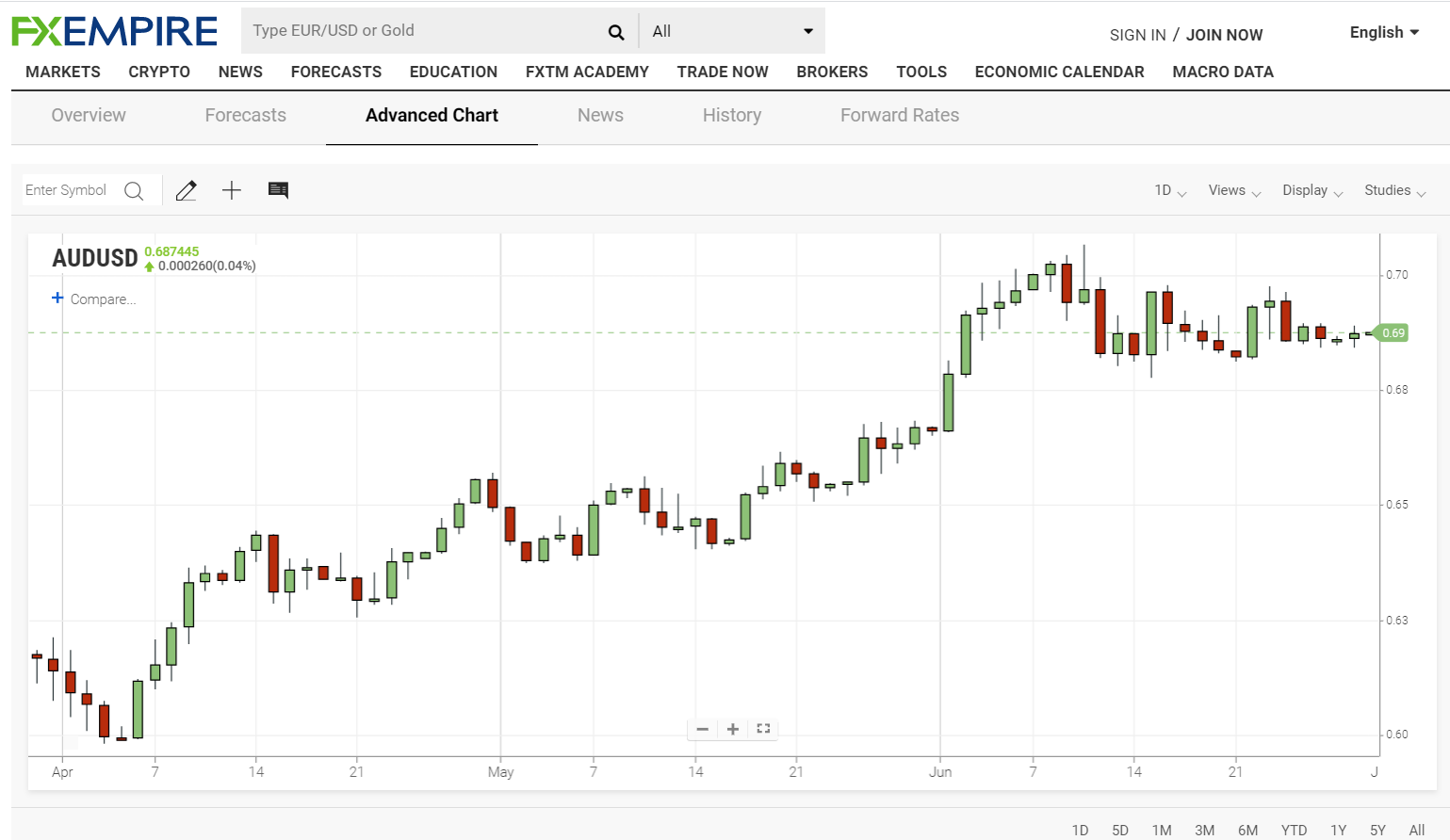 FXEmpire AUDUSD Advanced 3M Chart - 30 June 2020