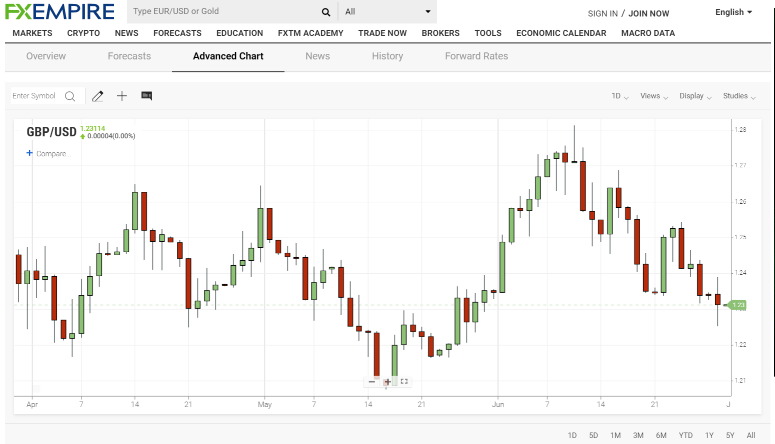 FXEmpire GBPUSD Advanced 3M Chart - 30 June 2020