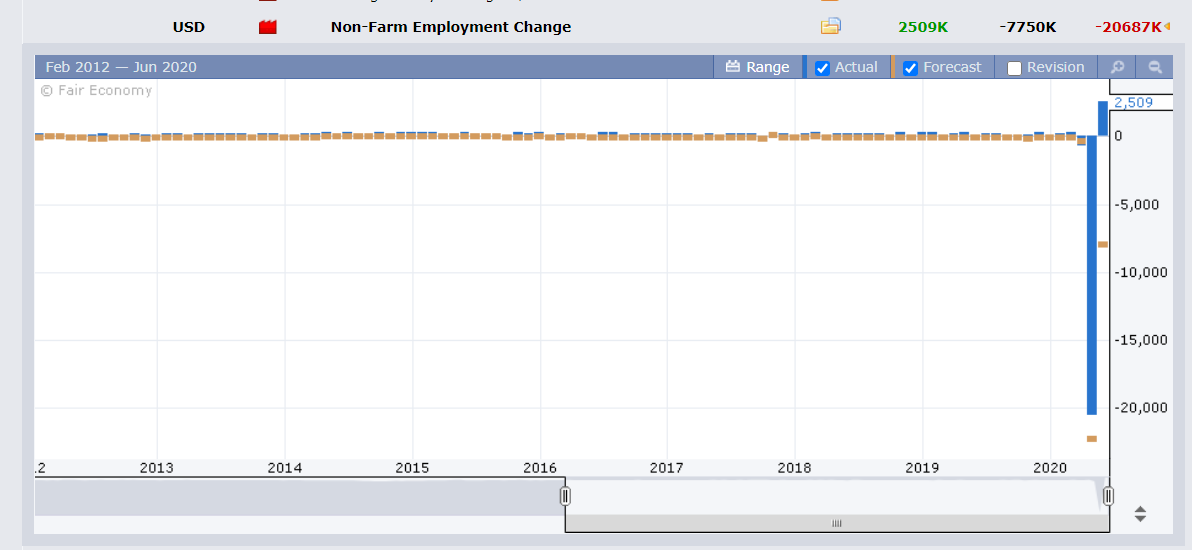 FXFACTORY - US NF Payrolls Chart - 08 June 2020