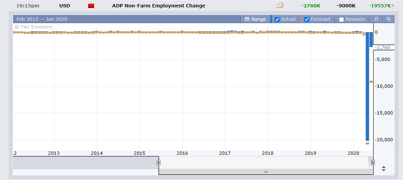 ForexFactory US NonFarms ADP Employment - 04 June 2020
