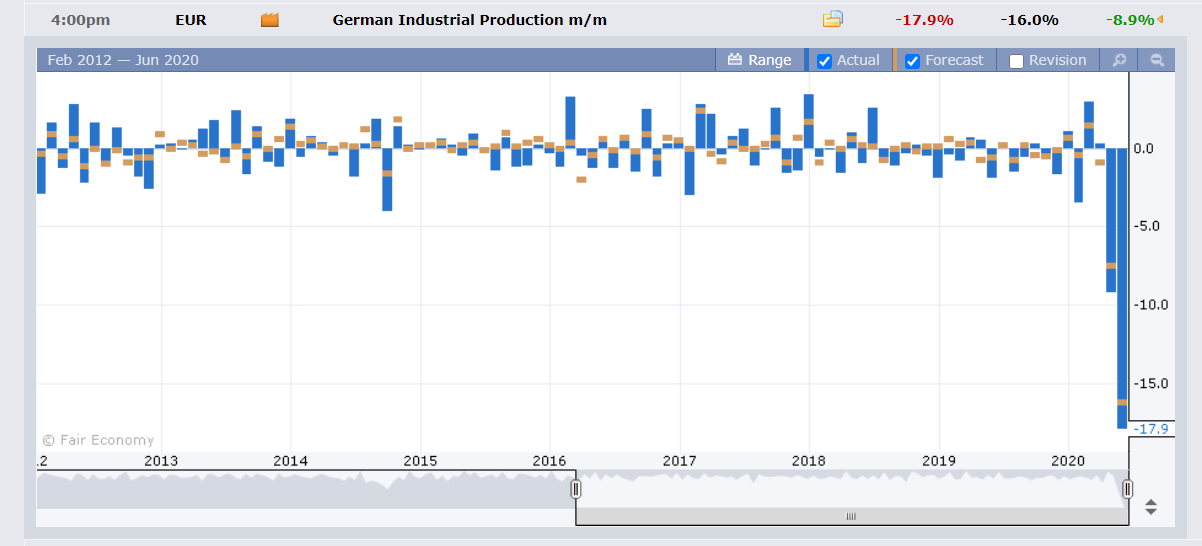 Germany - Industrial Production Chart - FXFactory - 09 June 2020