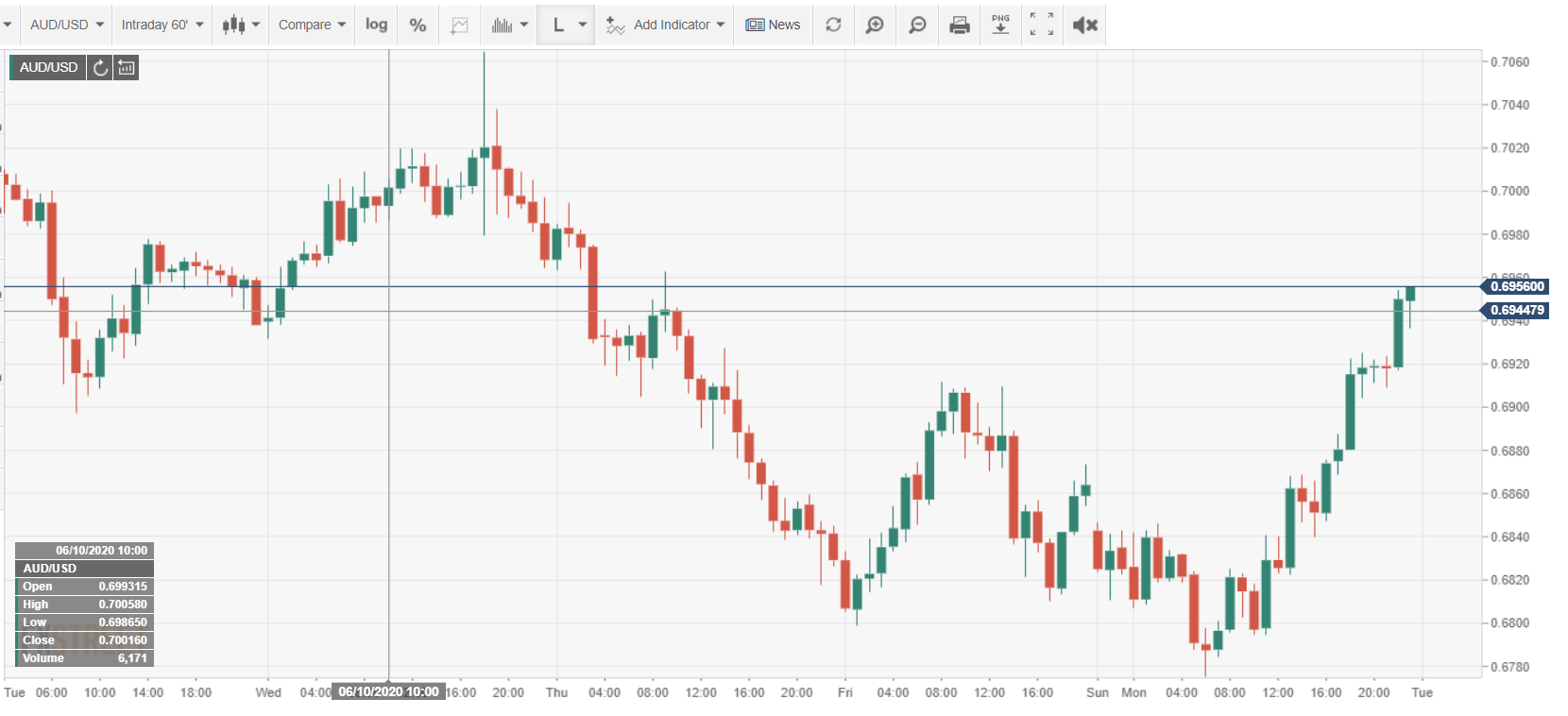 Intraday AUDUSD Chart - FXStreet - 16 June 2020