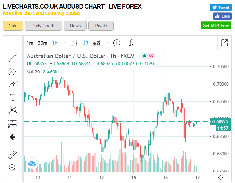 LIVECHARTS AUDUSD -1H - 17 June 2020