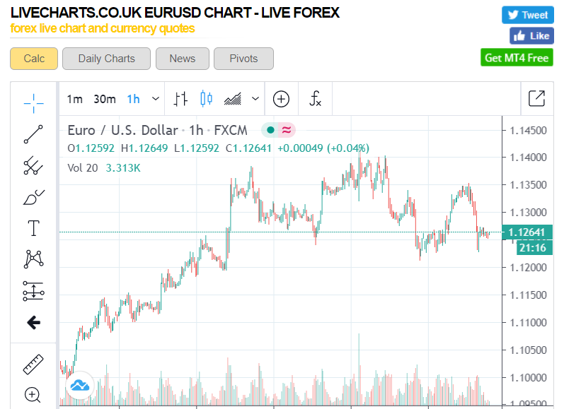 LIVECHARTS EURUSD - 1H - 17 June 2020