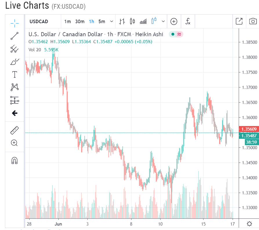 LIVECHARTS USDCAD - 1H - 17 June 2020