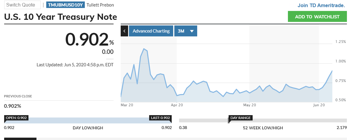 MarketWatch US TEN-YEAR Bond Yield Chart - 8 June 2020