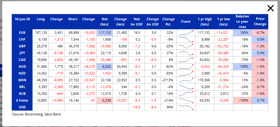 SAXO BANK COT CFTC Report - 23 June 2020