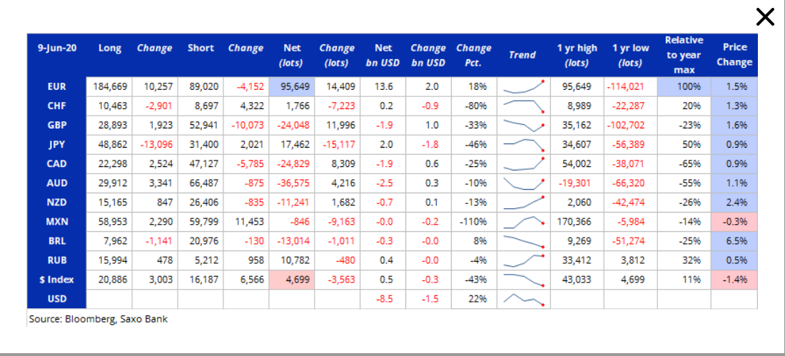 SAXO BANK COT REPORT - Chart - 17 June 2020