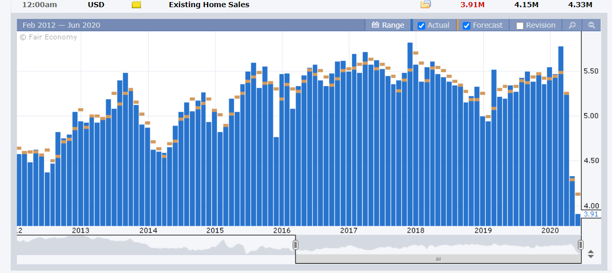 US Existing Home Sales Chart - FX Factory - 23 June 2020