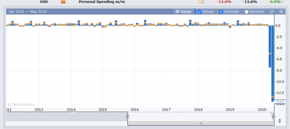 US Personal Spending Chart - FX Factory - 01 June 2020