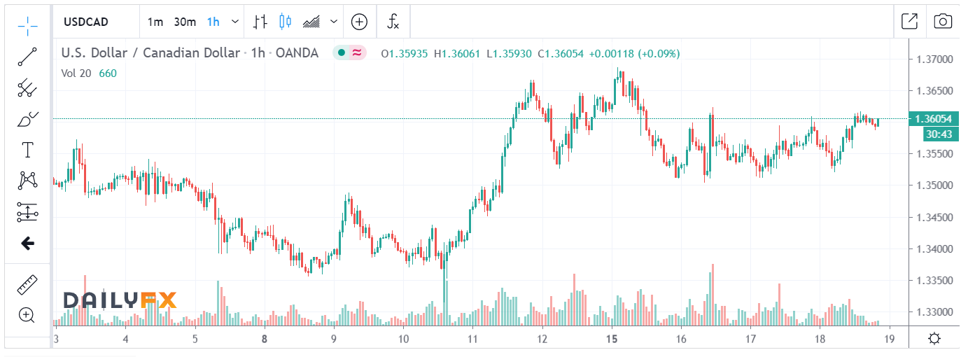 USD CAD DAILY FX 1H Chart - 19 June 2020