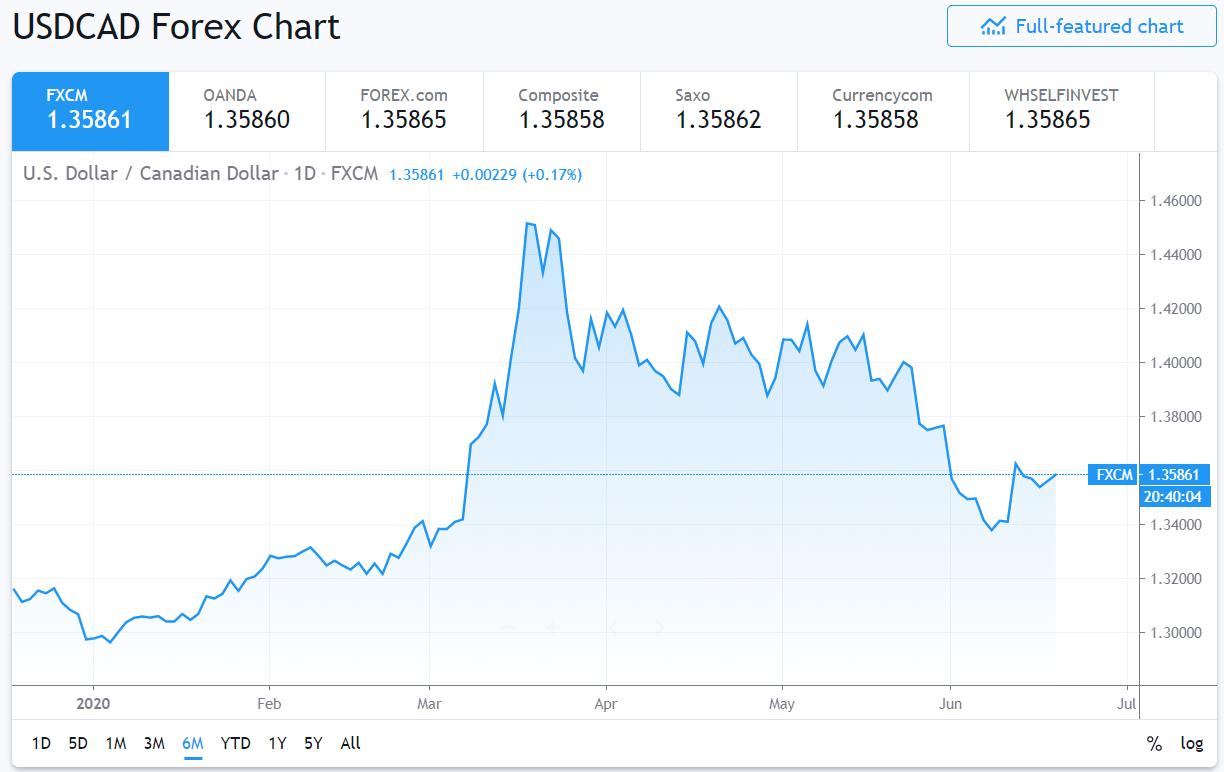 USD-CAD FXCM 6 M Chart - 18 June 2020