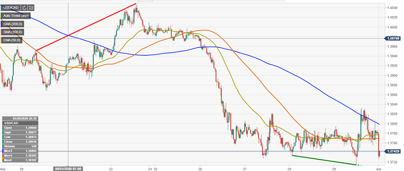 USDCAD Chart - FXStreet - 01 June 2020