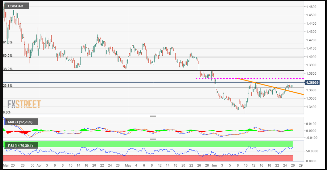 USD/CAD FX Street Chart - 29 June 2020