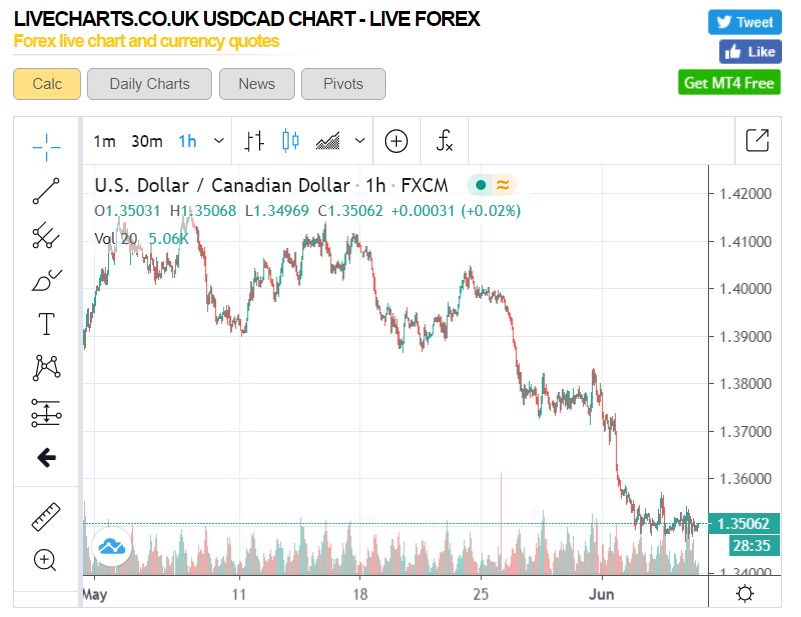 USDCAD Hourly Chart - ForexLive - 05 June 2020