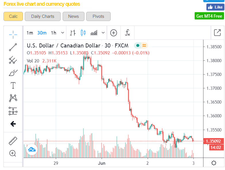 USDCAD LIVECHARTS - 30 MIN - 03 June 2020