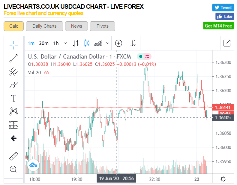 USDCAD Live Charts Co - 1H - 22 June 2020