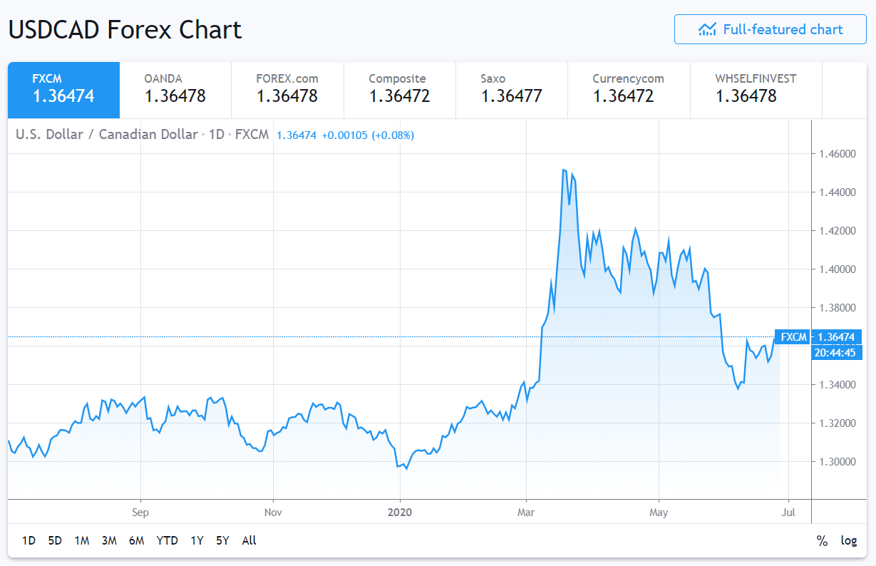 USDCAD Trading View Chart - 26 June 2020